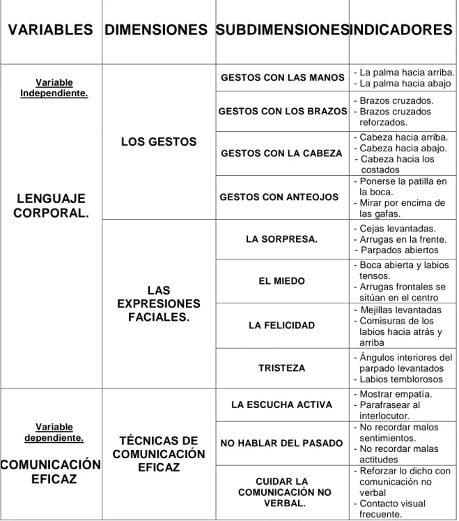 Fig. N°1: Sistema de variables, dimensiones, subdimensiones e indicadores. 