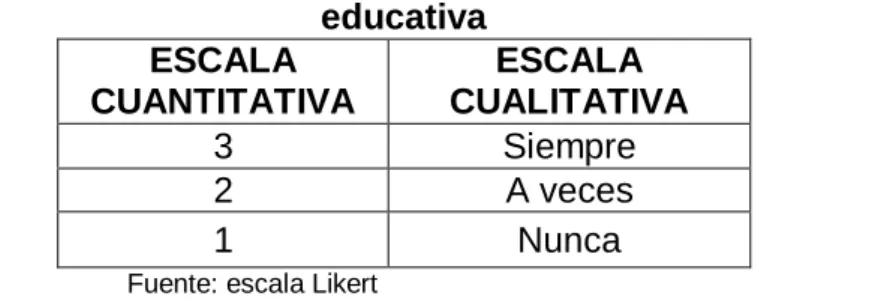 Cuadro de escala de Likert 