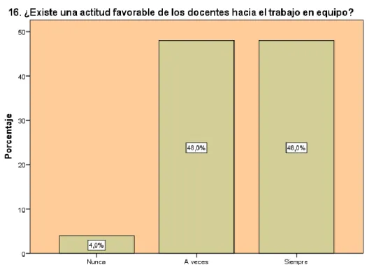 GRÁFICO N° 16 