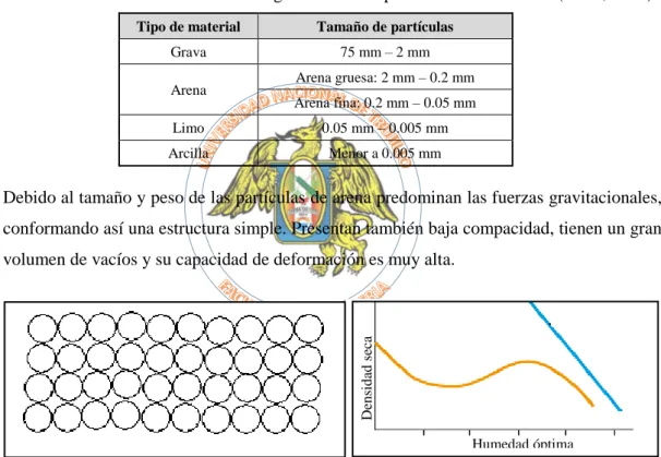 Tabla 2.1 Clasificación de suelos según tamaño de partículas ASTM D422 (MTC, 2013)  Tipo de material  Tamaño de partículas 