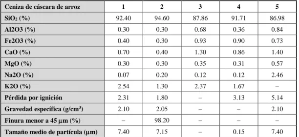 Tabla 2.2 Composición química y propiedades físicas de diferentes cenizas de cáscara de 