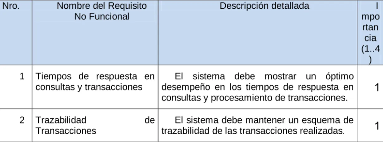 Cuadro 2: Requerimientos Funcionales 