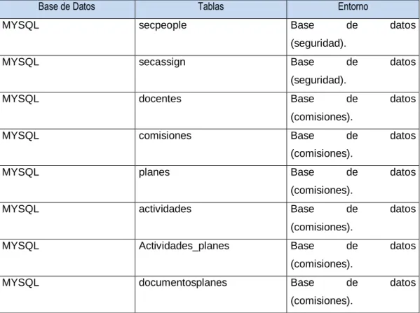 Cuadro 19: Formato de Asignación Esquema Físico de Datos a Nodos. 