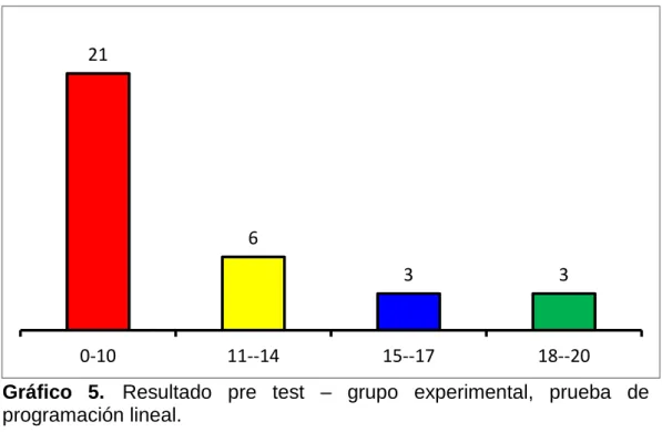 Gráfico  5. Resultado  pre  test  –  grupo  experimental,  prueba  de  programación lineal