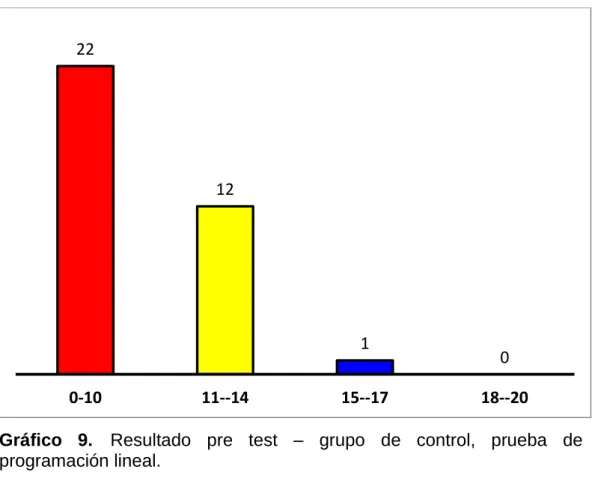 Gráfico  9. Resultado  pre  test  –  grupo  de  control,  prueba  de  programación lineal.