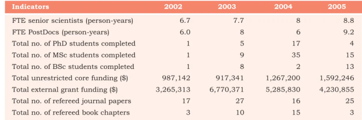Table 2. Scientific performance indicators of Project PE-2 (total of TSBF Africa and TSBF Latin America, includes previous SWNM project that has now become part of TSBF) from 2002 to 2005.
