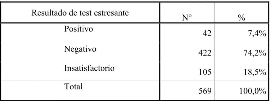 Tabla 1: Frecuencia del test estresante positivo. Hospital Hipólito Unanue de  Tacna, 2012 