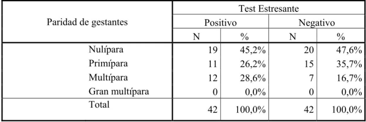 Tabla 3: Paridad de las gestantes con test estresante positivo. Hospital  Hipólito Unanue de Tacna, 2012 