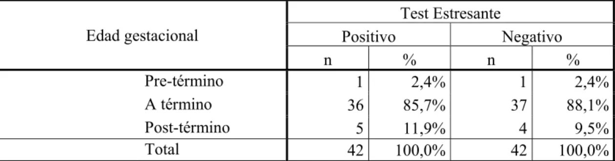 Tabla 5: Edad gestacional con test estresante positivo. Hospital Hipólito  Unanue de Tacna, 2012  Edad gestacional  Test Estresante  Positivo  Negativo  n  %  n  %     Pre-término  1  2,4%  1  2,4%  A término  36  85,7%  37  88,1%  Post-término  5  11,9%  