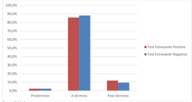 Figura 5: Edad gestacional con test estresante positivo. Hospital Hipólito  Unanue de Tacna, 2012  Fuente: Tabla 5 0,0%10,0%20,0%30,0%40,0%50,0%60,0%70,0%80,0%90,0%100,0%