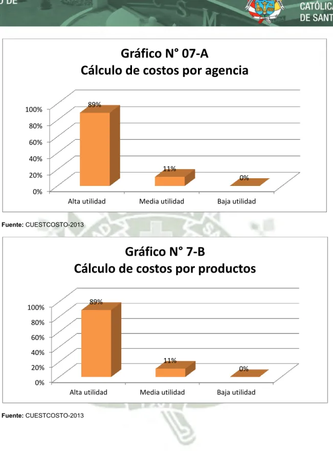 Gráfico N° 07-A  