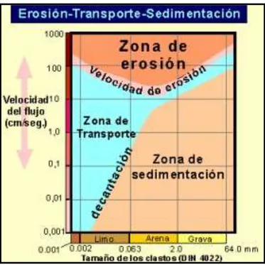 FIGURA N° 1 Representación esquemática del transporte de sedimentos de acuerdo a la  velocidad del flujo [Fuente: Quincho, 2012] 