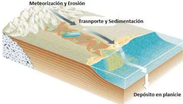 FIGURA N° 3 Zonas de un rio de acuerdo a la geomorfología y variación del sistema fluvial  [Fuente: Cuellar] 