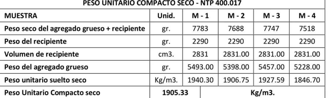 TABLA N° 17 Peso Unitario Compacto seco – Muestra Puente Ayancocha  PESO UNITARIO COMPACTO SECO - NTP 400.017 
