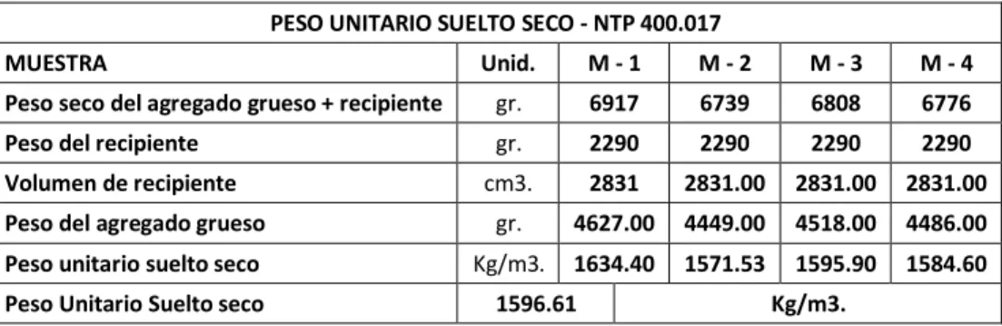 TABLA N° 20 Peso Unitario Suelto Seco – Muestra Zona Cero  PESO UNITARIO SUELTO SECO - NTP 400.017 