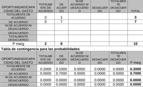 Tabla de contingencia para las probabilidades 