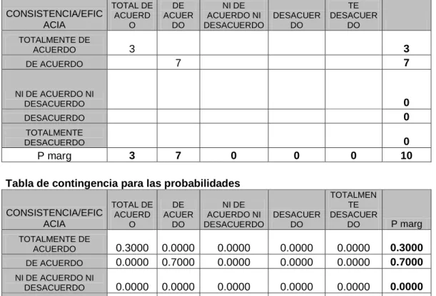 Tabla de contingencia para las probabilidades 