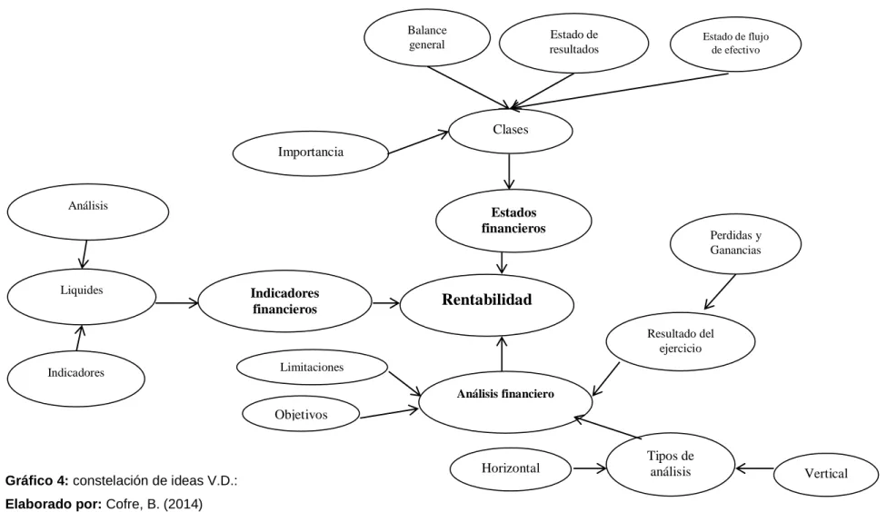 Gráfico 4: constelación de ideas V.D.: Elaborado por: Cofre, B. (2014)