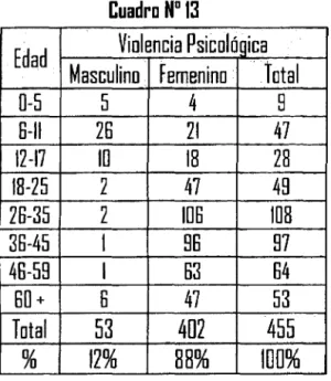 Cuadro N° 14  Edad.  Violencia Ffsica 