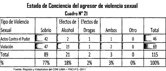 Cuadro N° 21  Tipo de Violencia  Efectos de  Efectos de  Sexual  Sobrio  Alcohol  Drogas 