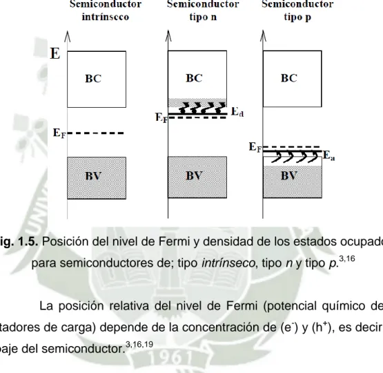 Fig. 1.5. Posición del nivel de Fermi y densidad de los estados ocupados  para semiconductores de; tipo intrínseco, tipo n y tipo p