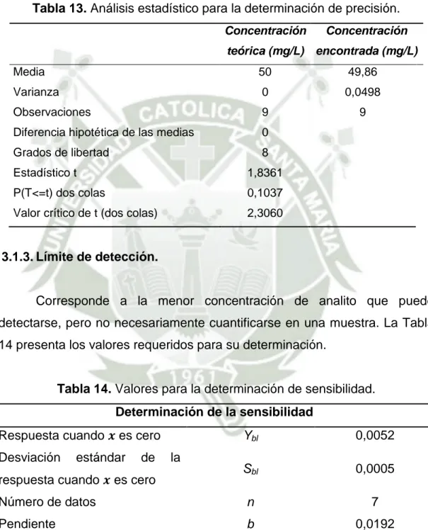 Tabla 13. Análisis estadístico para la determinación de precisión. 