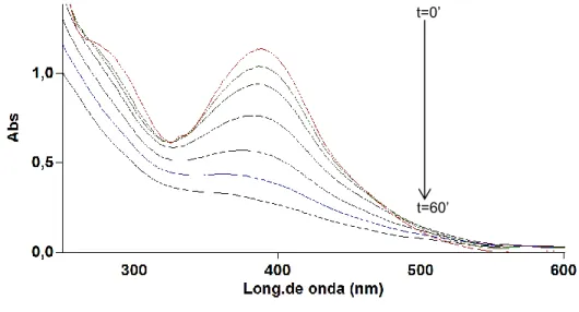 Fig. 3.15. Espectro UV–V de la degradación fotocatalítica del Drimarem  Amarillo Oro K–2R a un pH de 3 y 0,1g de ZnO