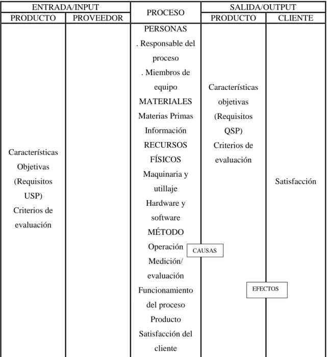 Tabla 3. Normalización de procesos 