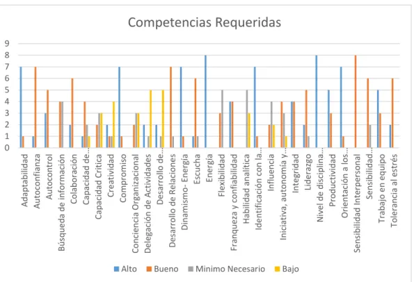 Figura 6. Competencias Específicas Requeridas 