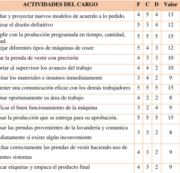 Tabla 6. Validación de actividades de un operario     