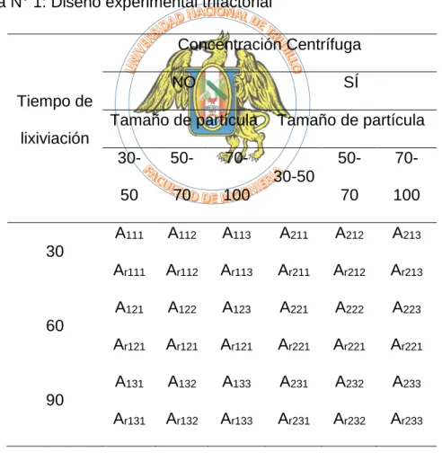 Tabla N° 1: Diseño experimental trifactorial 