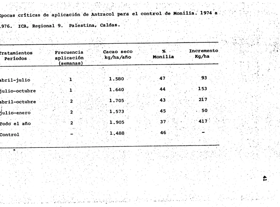 Tabla 12 Epocas criticas de  aplicaci6n  de Antracol para el  control de Monilia. 1974  a
