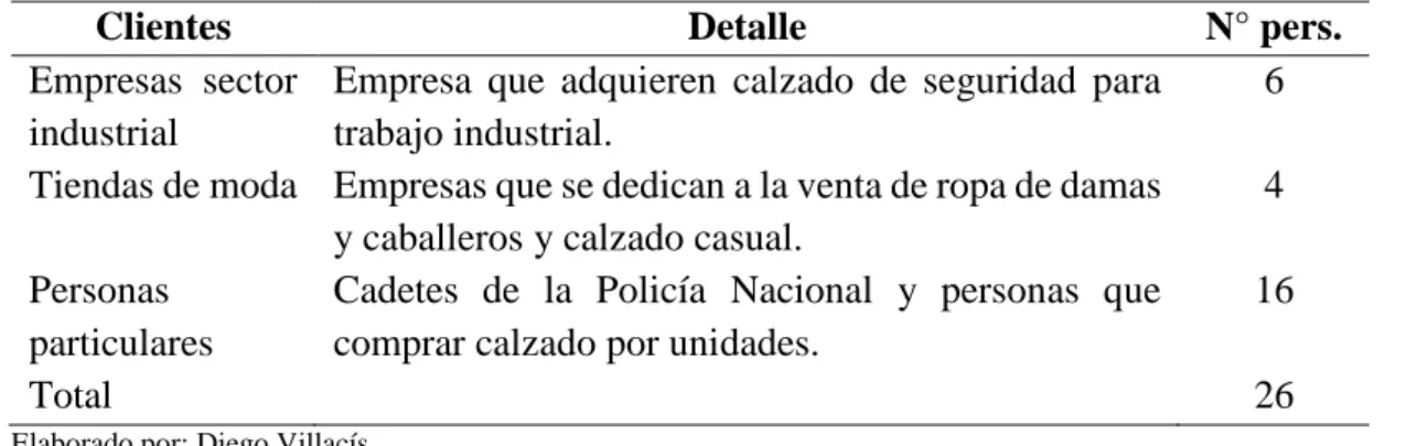 Tabla 2: Clientes de la empresa Creaciones "NAVAS" 