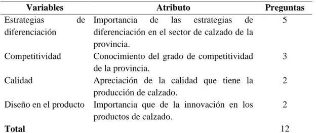 Tabla 3: Atributos para las preguntas del cuestionario 