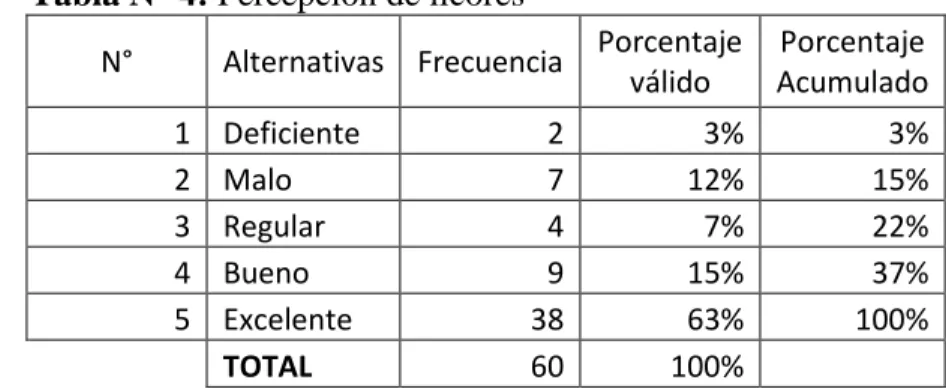 Gráfico N° 4: Precios 