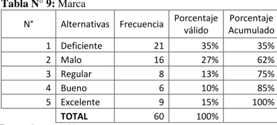 Tabla N° 9: Marca 