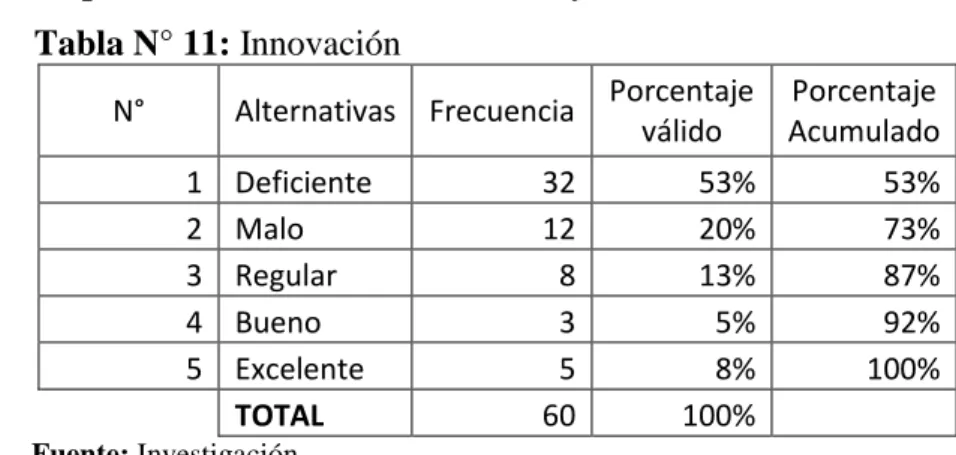 Gráfico N° 11: Innovación 