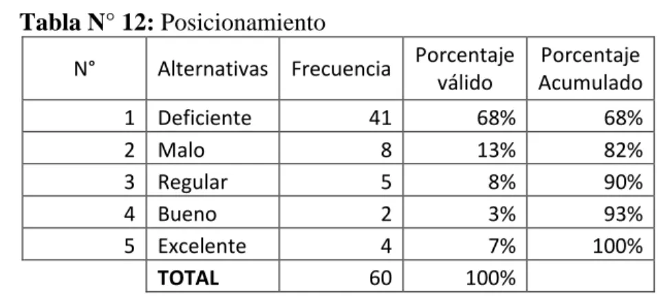 Gráfico N° 12: Valor y posicionamiento 