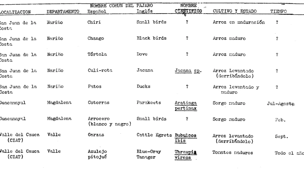 CUADRO  1.  Localización  de  proble,..~1.s  adicionales  de  daños  de  pajaros  a  cultivos  agrícolas  en  Color:bic.,  1972 