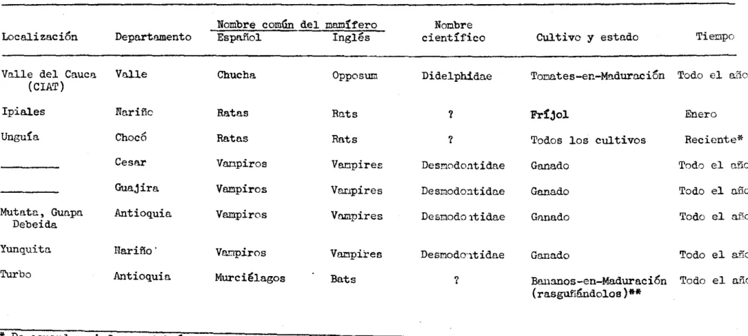 CUADRO  2.  Localize.cilin  de  problemas  adicionales  de  daño  de  mamíferos  e.  los  cultivos  agrícolas  en  Colombia.,  1912 