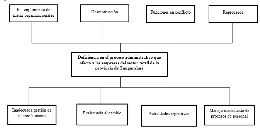 Figura 1 Árbol de Problemas 