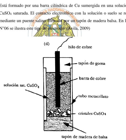 Fig. N°06. Representación esquemática del electrodo de referencia Cu/CuSO 4 .  (https://www.researchgate.net)   