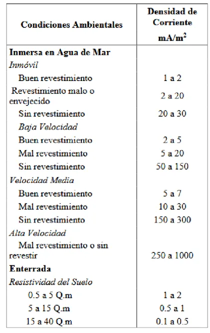 Tabla  N°02:  Requerimientos  de  corriente  para  la  protección  catódica  del  acero