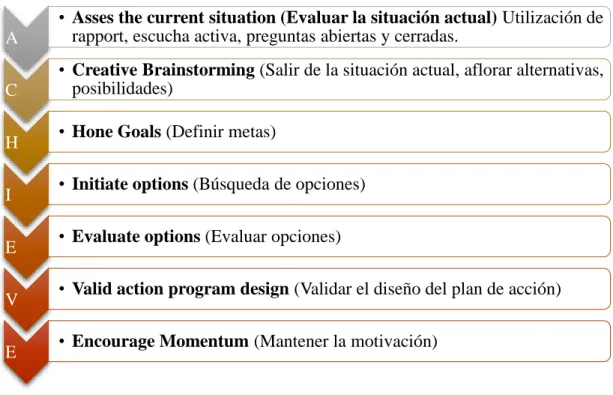 Figura 3 Modelo ACHIEVE