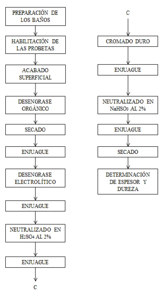 Figura 2.2 Diagrama del procedimiento experimental de cromado duro. 