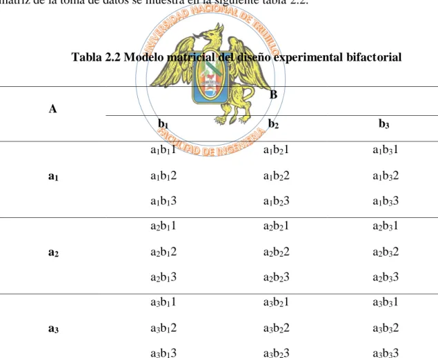 Tabla 2.2 Modelo matricial del diseño experimental bifactorial 
