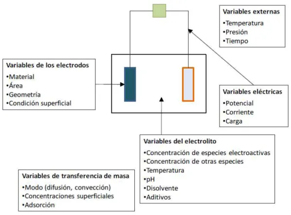 Figura 1.4: Variables de celda que intervienen en la electrodeposición 