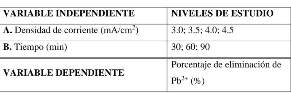 Tabla 2.1: Niveles de variables de estudio. 