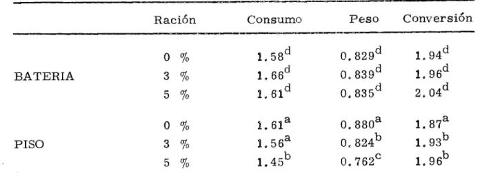 TABLA 3. Datos promedios por pollo con la utilización de Soap Stock de algodón en raciones para la cría (135 días) kg.