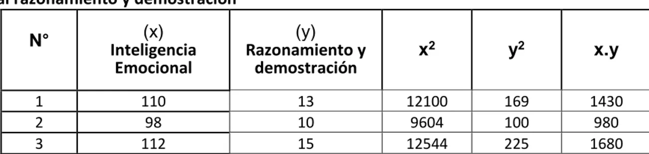 Tabla n° 13: Cálculo del coeficiente de correlación de Pearson concerniente a  la Inteligencia Emocional y el Logro de Aprendizaje de la Matemática, respecto  al razonamiento y demostración  N°  (x)   Inteligencia  Emocional  (y)  Razonamiento y demostraci